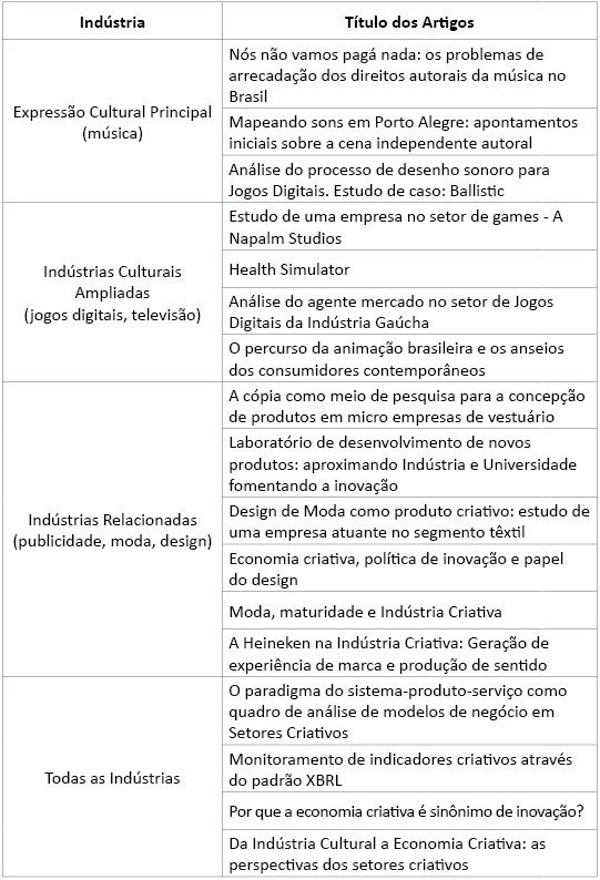 Indústrias Criativas e Artigos Científico
