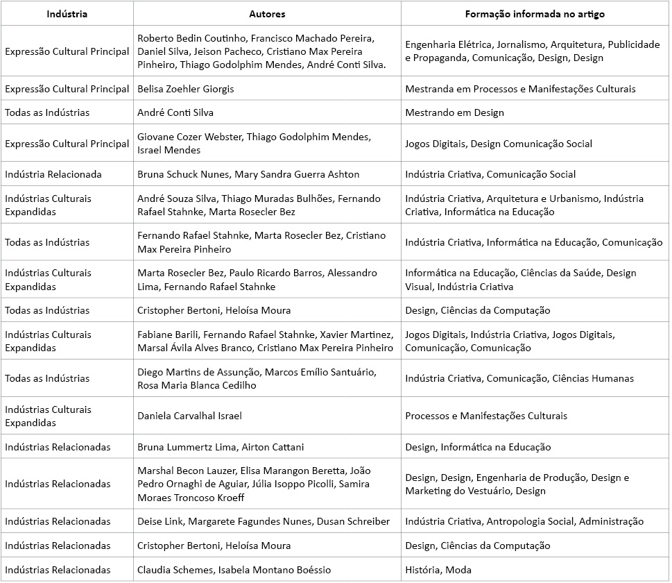  Indústrias Criativas, autores e suas respectivas formações acadêmicas