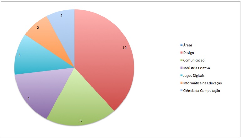 Área de concentração dos autores