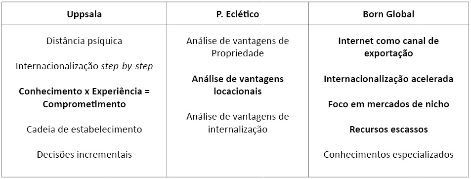 Caracter&iacute;sticas abordadas nas teorias de internacionaliza&ccedil;&atilde;o estudadas