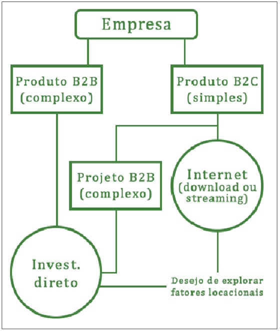 Decis&atilde;o da empresa pelo investimento direto