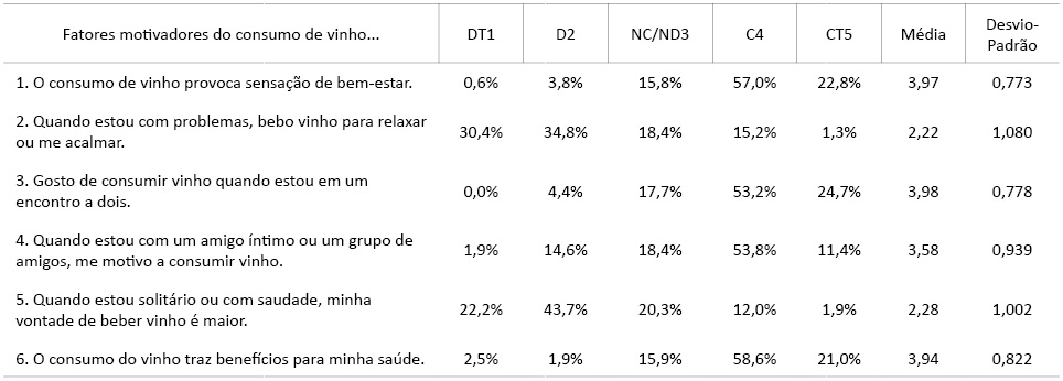  Fatores psicológicos que influenciam o consumo de vinho