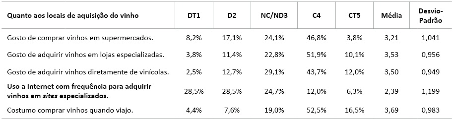  Fatores Culturais que influenciam o consumo de vinho
