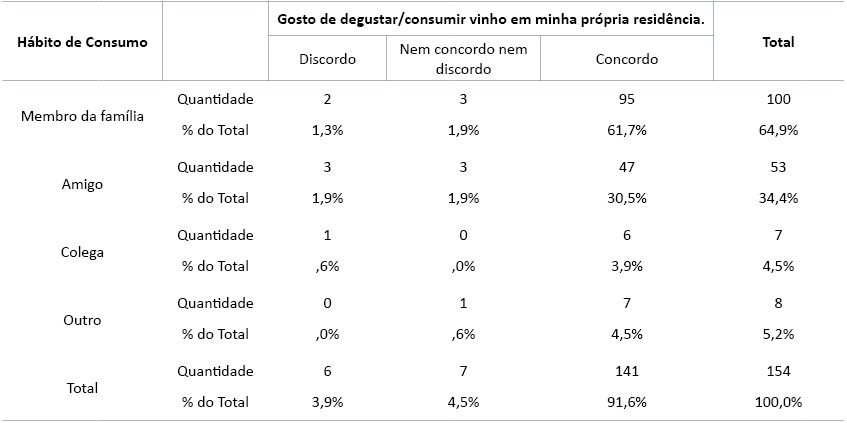 Hábito de Consumo versus Consumo do vinho em casa