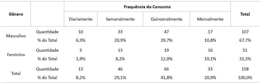  Gênero versus frequência do consumo