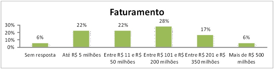  Faturamento das indústrias
