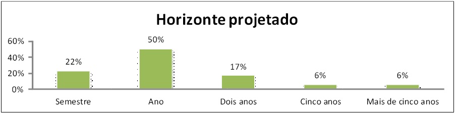  Horizonte de projeção do orçamento