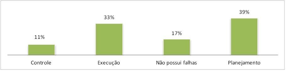 Falhas no processo orçamentário