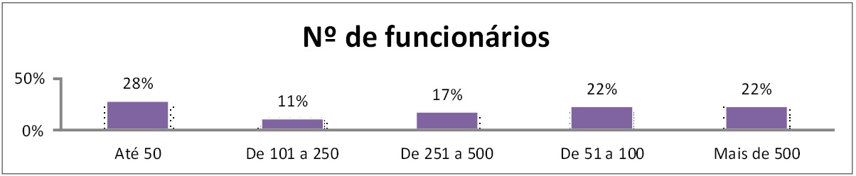 Número de funcionários