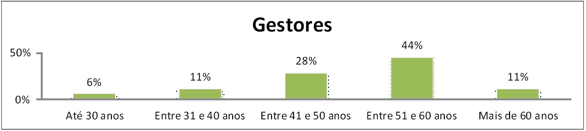  Idade dos principais gestores