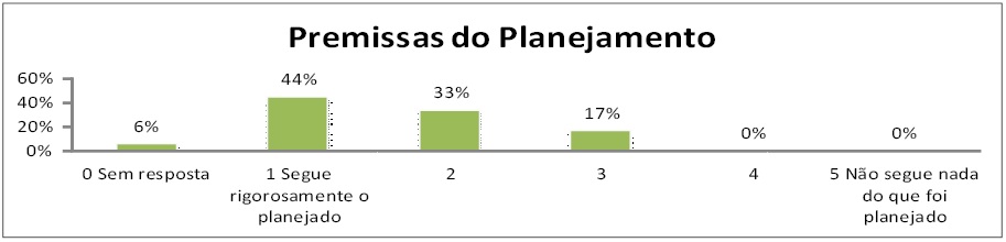  Premissas do Planejamento Estratégico
