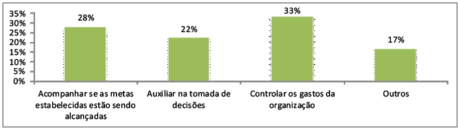 Principal finalidade do Orçamento