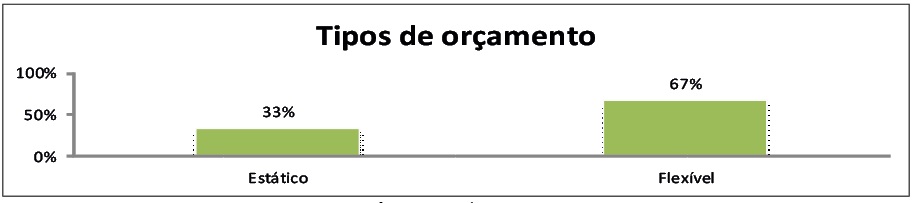  Tipos de Orçamento