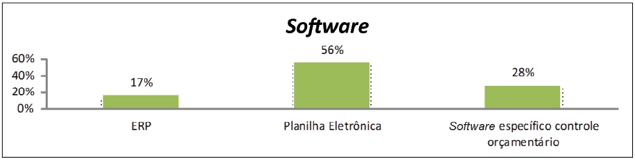  Softwares para elaboração do Orçamento