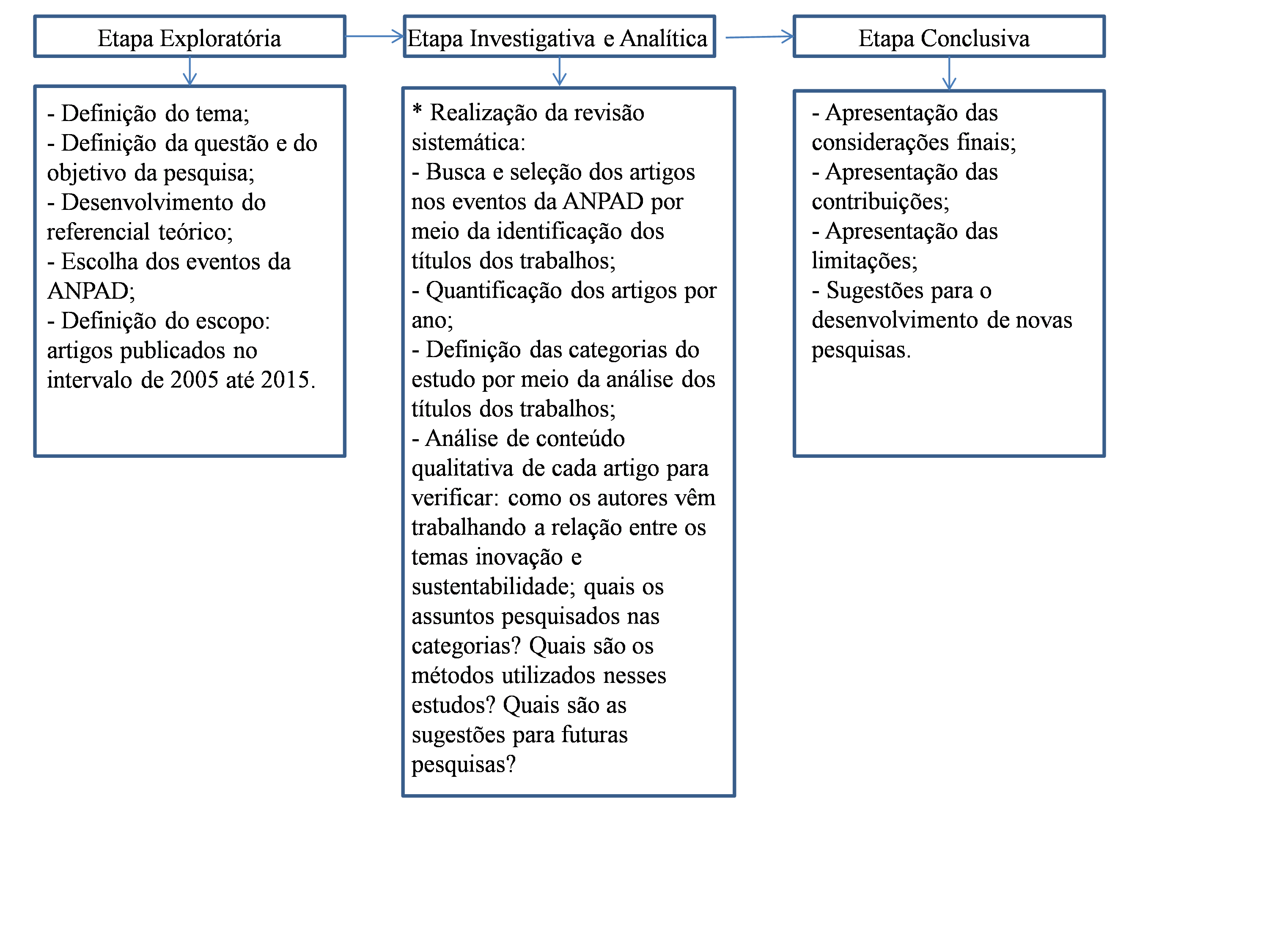 Etapas da execu&ccedil;&atilde;o da pesquisa