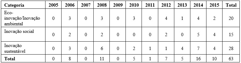 N&uacute;mero de artigos identificados por categoria