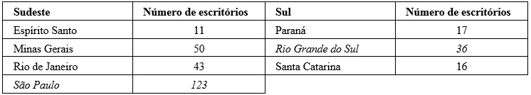N&uacute;mero
de escrit&oacute;rios regionais por estado