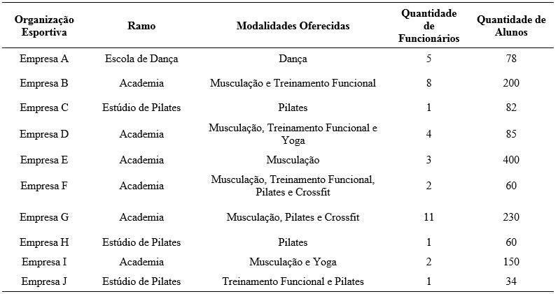 Dados das Organizações Analisadas