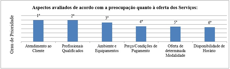 Nível de preocupação das Organizações Esportivas quanto à oferta de serviço