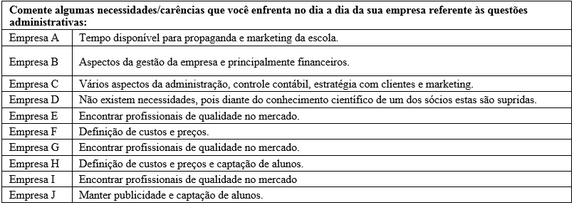 Percentuais de respostas quanto às atividades já praticadas pelas Organizações
Esportivas