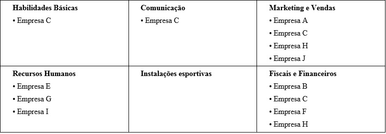 Necessidades/carências
enfrentadas no dia a dia das Organizações Esportivas