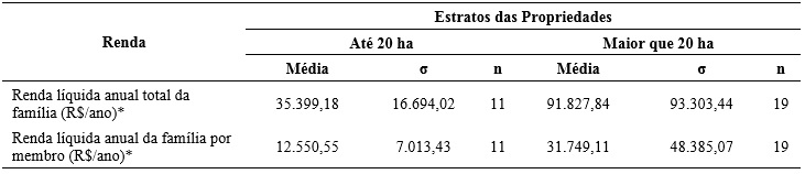 Renda líquida anual das
UPFs por estrato de área, Marmeleiro-PR, 2015