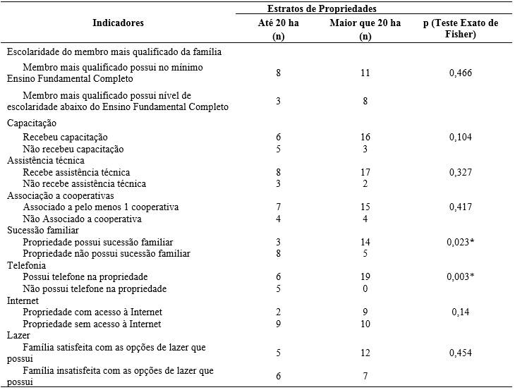 Comparação entre propriedades maiores e menores
que 1 módulo fiscal da Microbacia do Rio Verde, Marmeleiro – PR, 2015