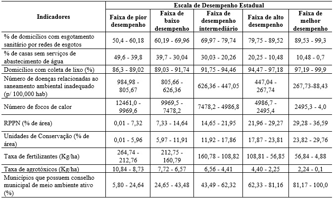 Escala de Desempenho
Estadual Fixa para Dimens&atilde;o Bem-Estar Ecol&oacute;gico