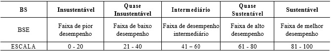 Escala de Desempenho do Bar&ocirc;metro de
Sustentabilidade