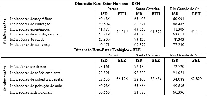 Valores da Escala do Bar&ocirc;metro para as
subdimens&otilde;es e dimens&otilde;es