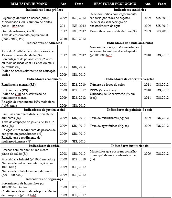 Dimens&otilde;es,
indicadores e fontes 