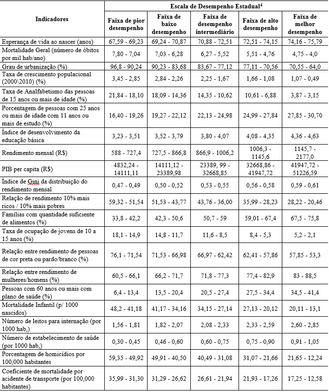 Escala de
Desempenho Estadual Fixa para Dimens&atilde;o Bem-Estar Humano