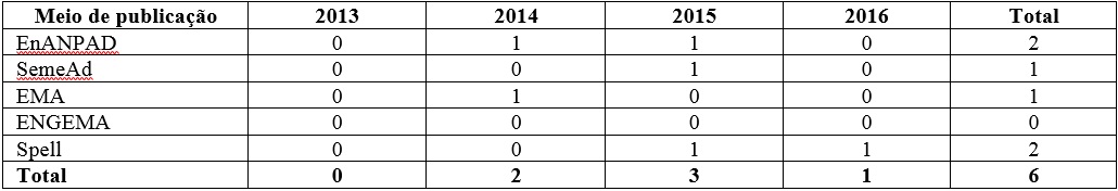 Total
da amostra conforme as palavras-chave pesquisadas