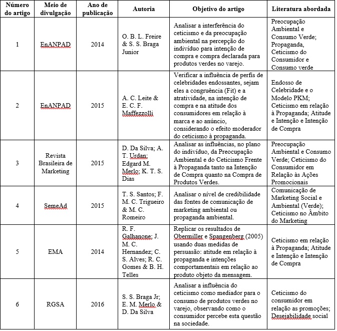 Caracter&iacute;sticas
centrais dos artigos selecionados