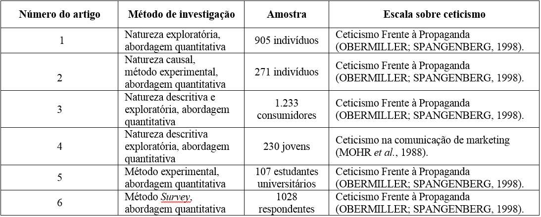 Caracter&iacute;sticas metodol&oacute;gicas dos artigos selecionados 