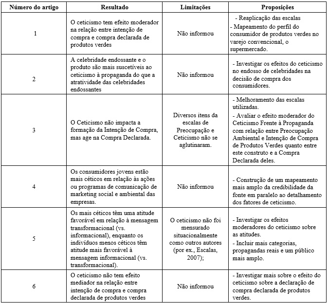 Revis&atilde;o sistem&aacute;tica da literatura
sobre os resultados e contribui&ccedil;&otilde;es dos artigos