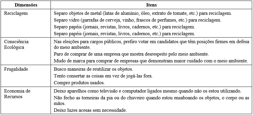 Dimensões e itens da escala utilizada