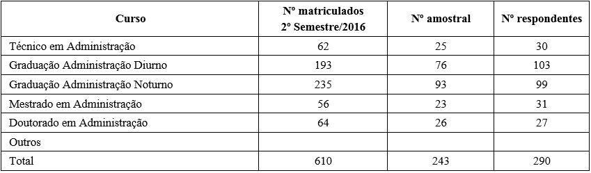 Número de alunos matriculados por curso, número
amostral e número de respondentes