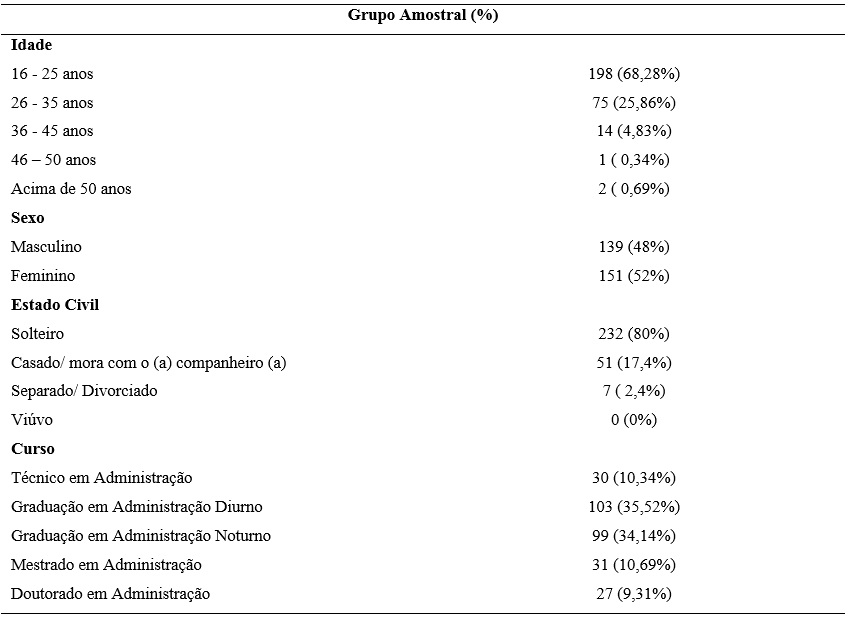 Dados descritivos do grupo amostral