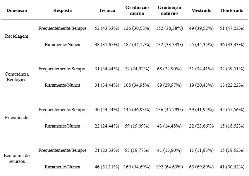 Comparação do comportamento do consumidor
consciente nos diferentes níveis de escolaridade/aprendizagem dos estudantes de
Administração