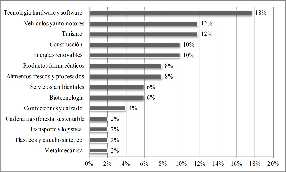 Demanda de RRHH por sector