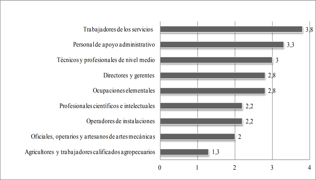 Ocupaciones que demandan capacitación