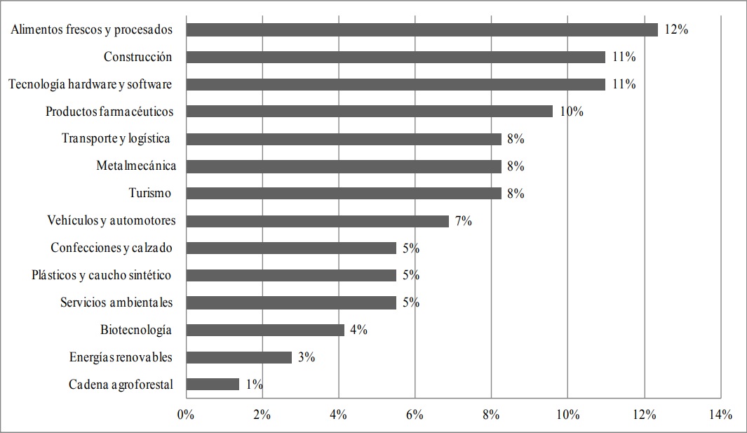 Clientes por sector económico