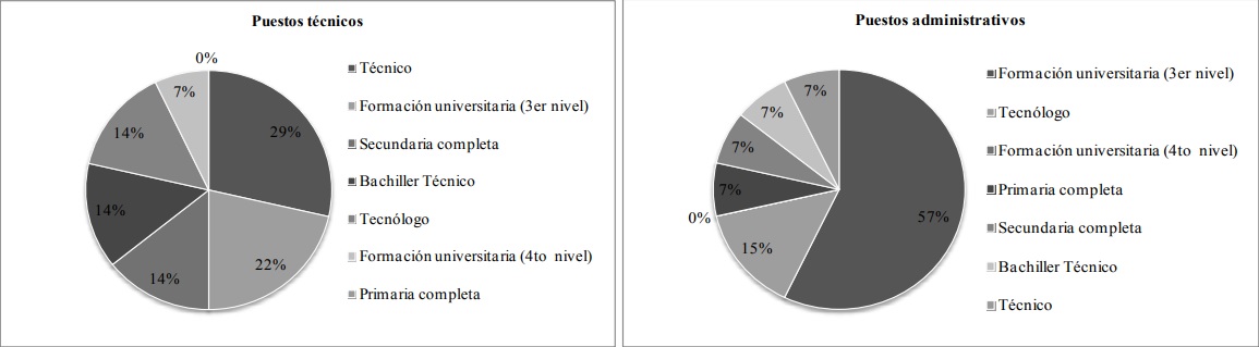 Mínimo de escolaridad para vacantes