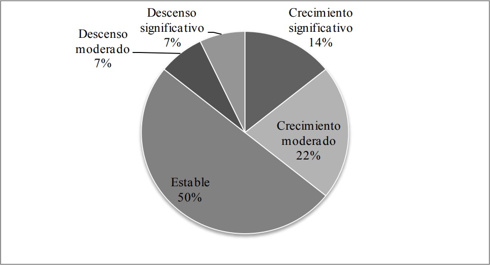 Grado de generación de empleo