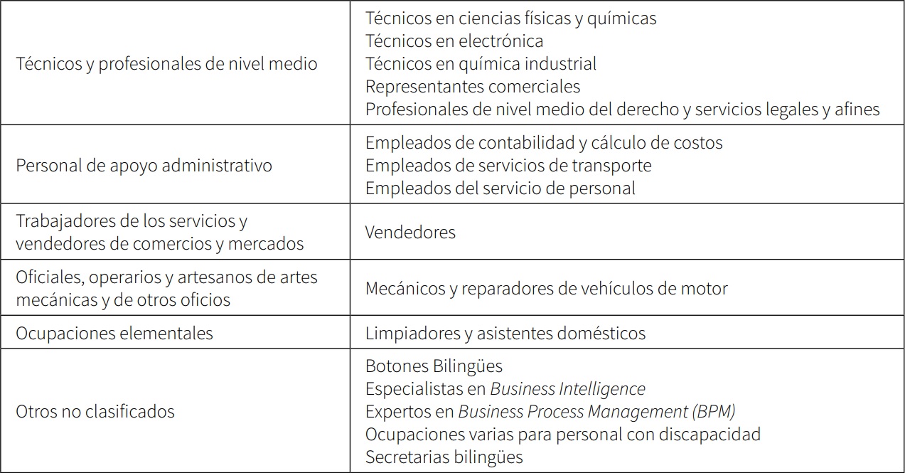 Nuevas ocupaciones demandadas