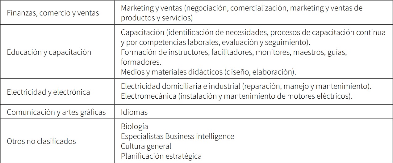 Temas de capacitación y formación profesional