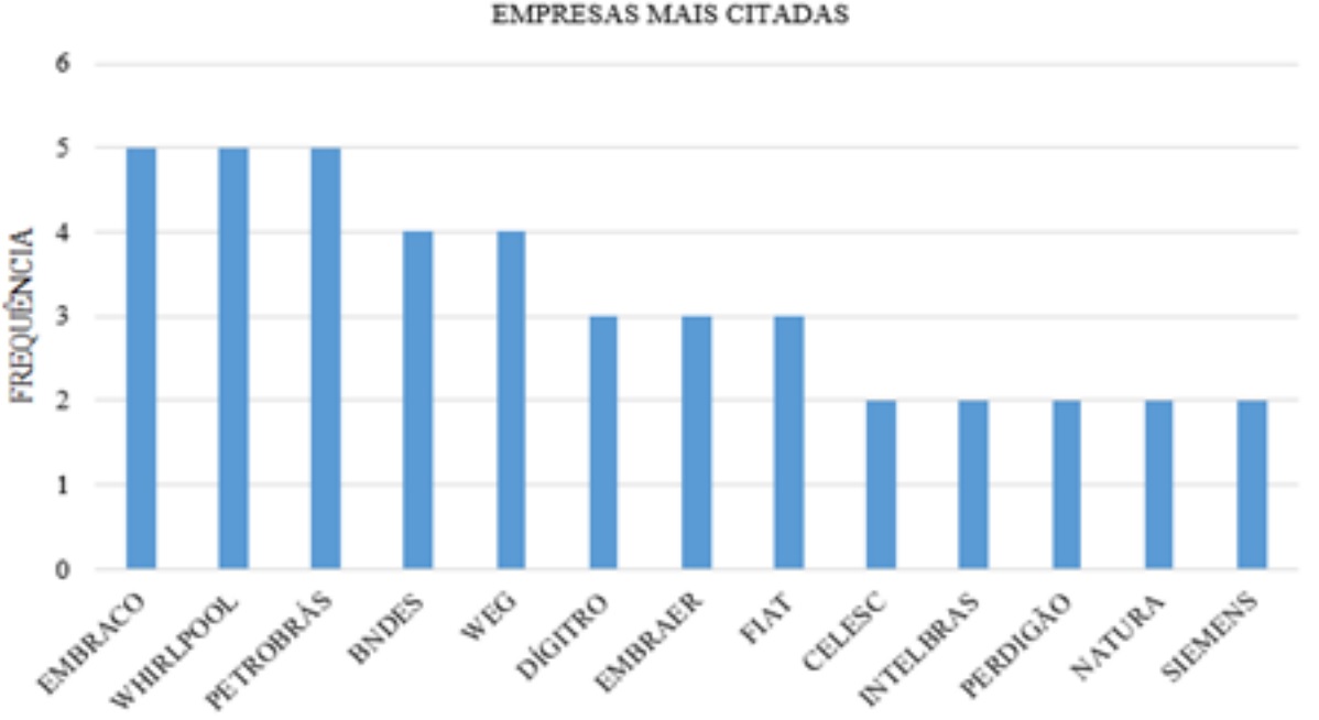 Empresas mais citadas nos relat&oacute;rios
