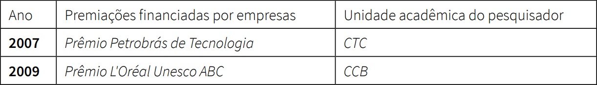 Pr&ecirc;mios financiados por empresas