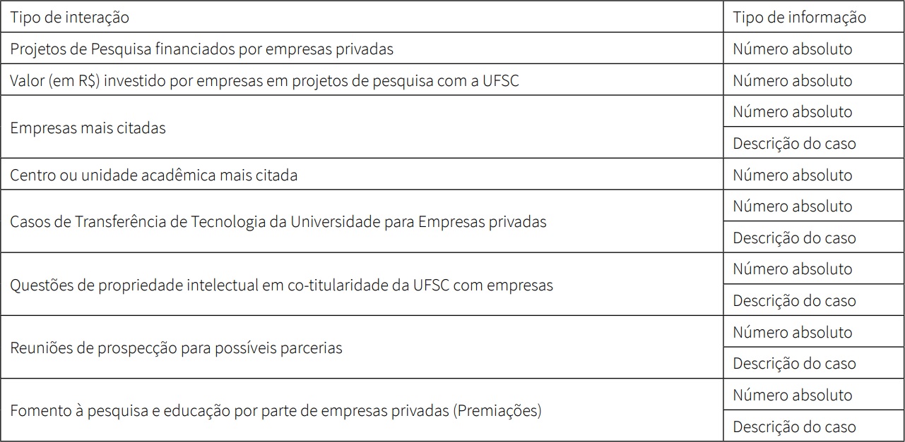  Indicadores da Intera&ccedil;&atilde;o Universidade-Empresa da SINOVA -UFSC
